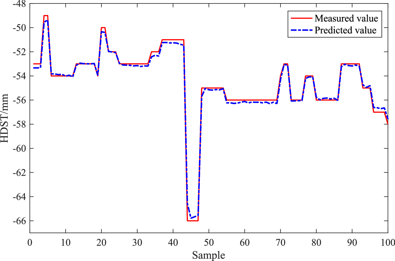 Intelligent real-time prediction for shield machine position on the ...