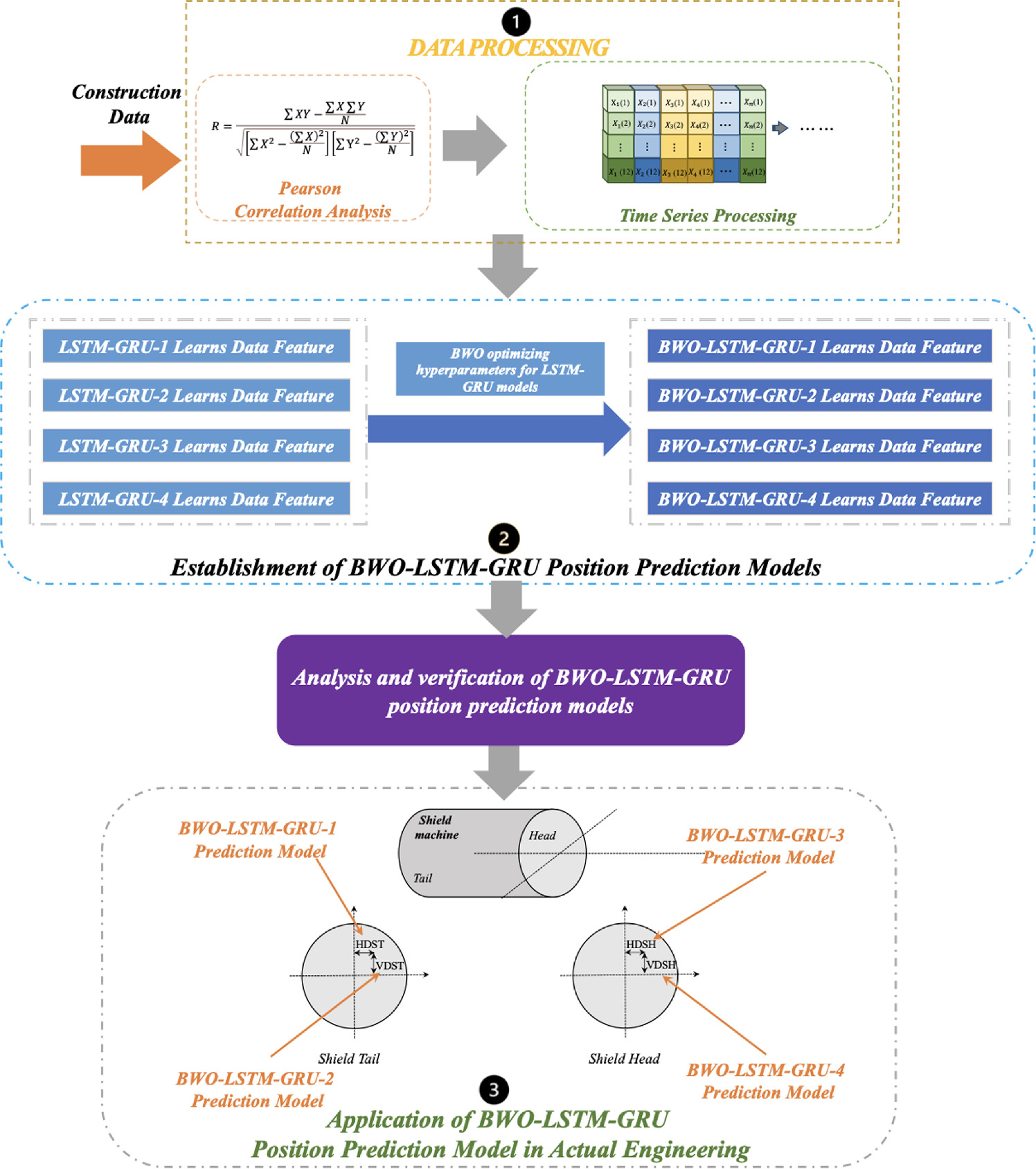 Intelligent real-time prediction for shield machine position on the ...