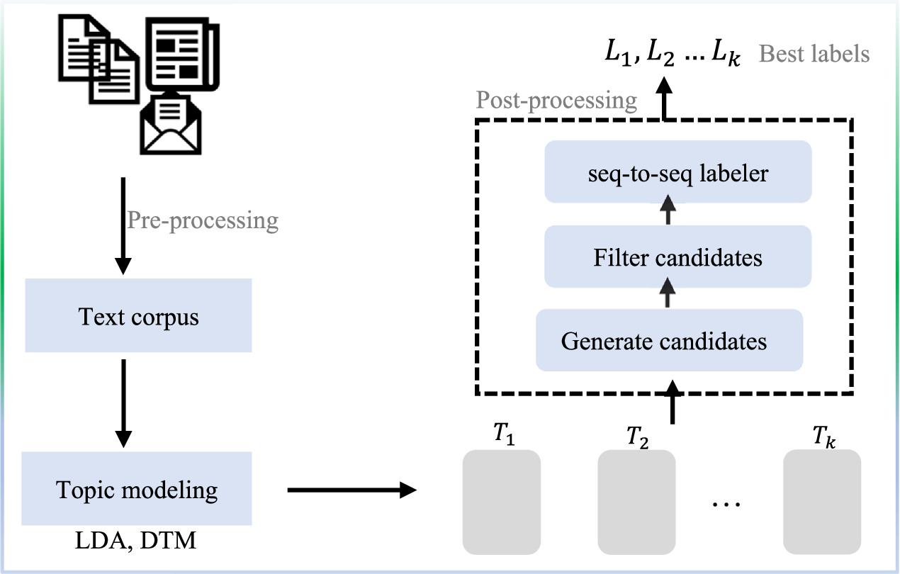 Automatic label curation from large-scale text corpus - IOPscience