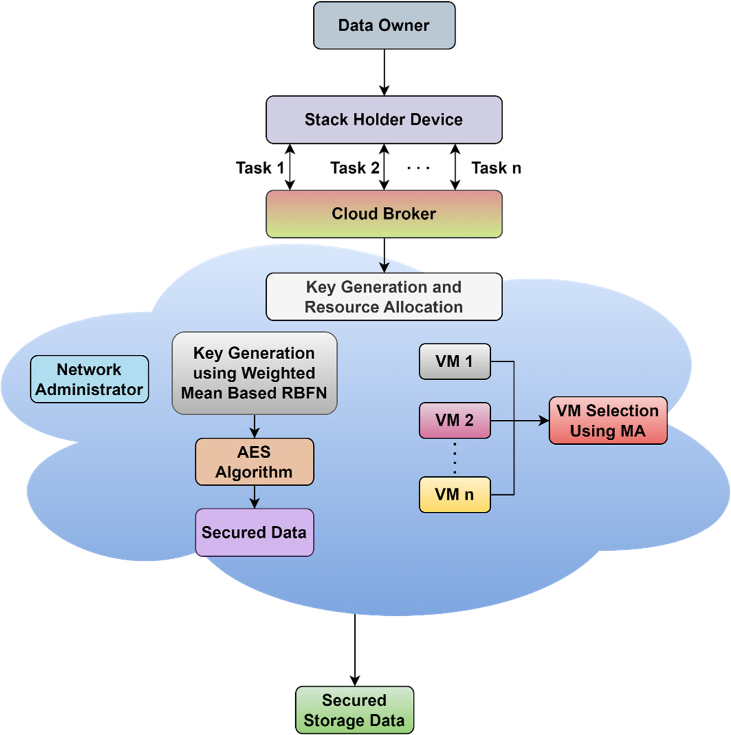 Performance enhancement of cloud security with migration algorithm for ...