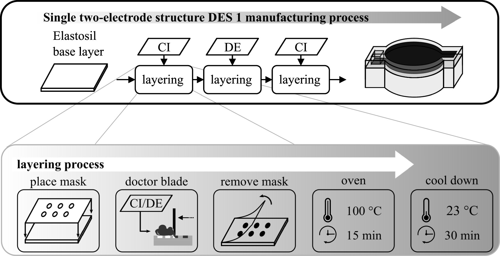 Manufacturing of soft capacitive strain sensor based on dielectric ...
