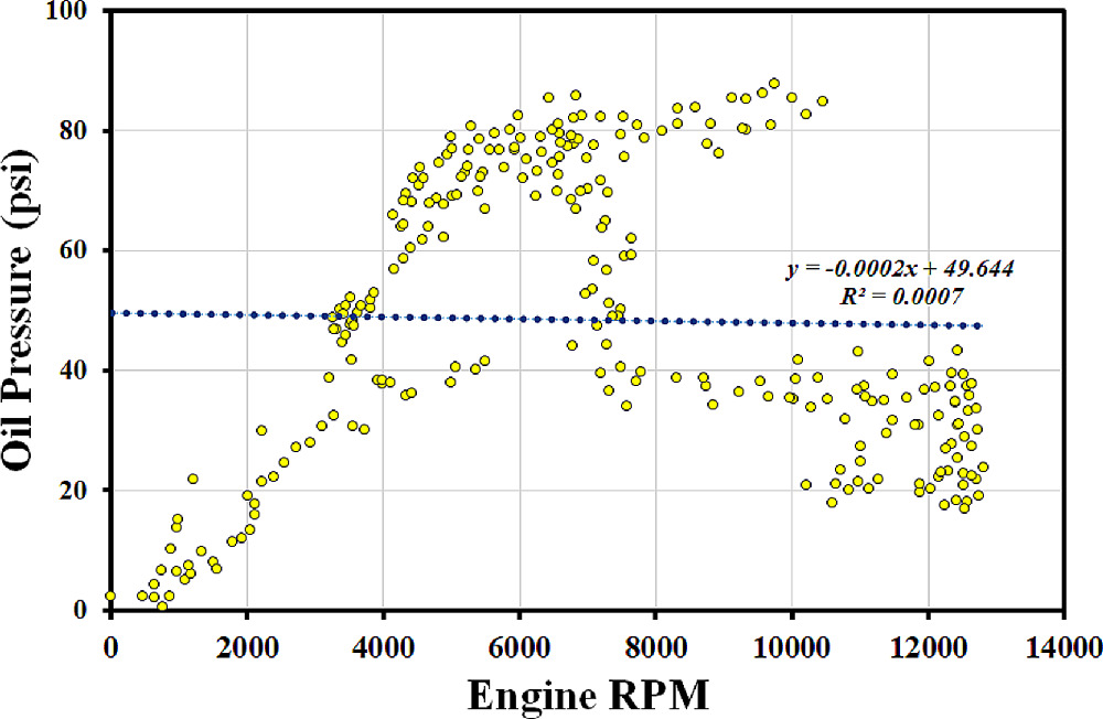Engine Oil Graphis Enhancing oil pressure dynamics in a high-performance racing engine ...
