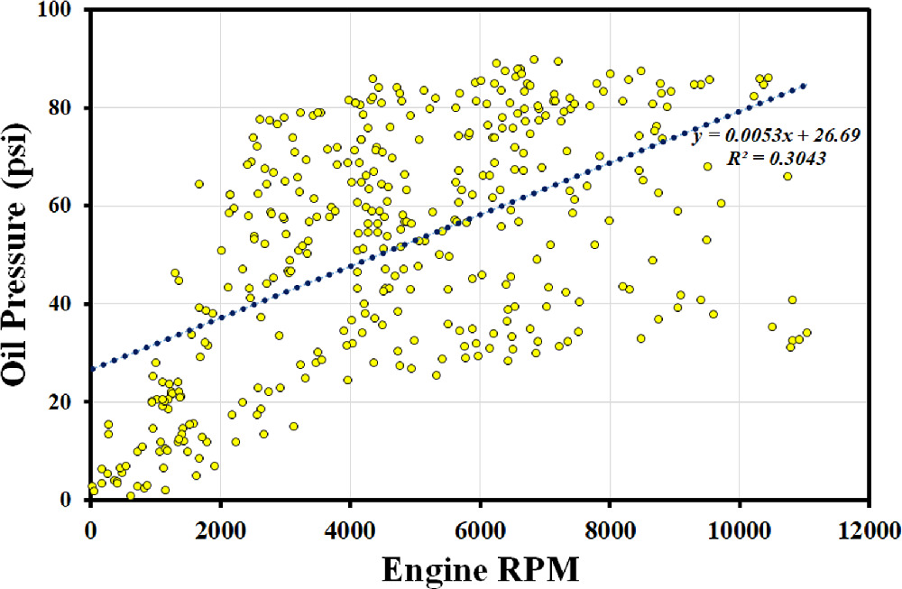 Engine Oil Graphis Enhancing oil pressure dynamics in a high-performance racing engine ...