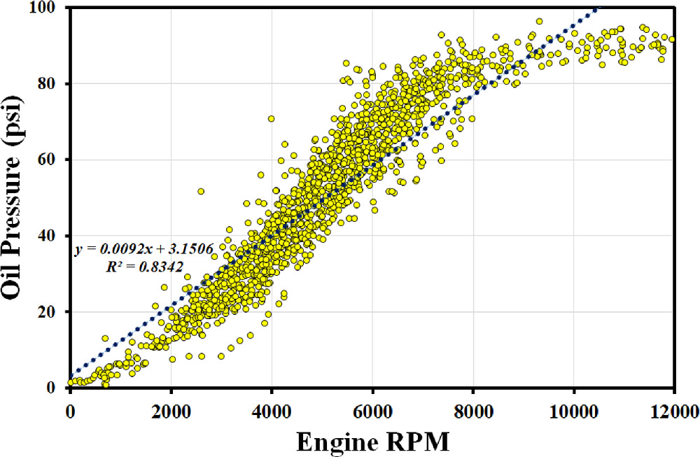 Enhancing oil pressure dynamics in a high-performance racing engine ...