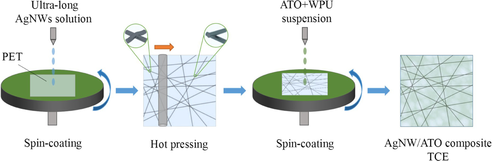 High-performance composite transparent electrode composed of ultra-long ...