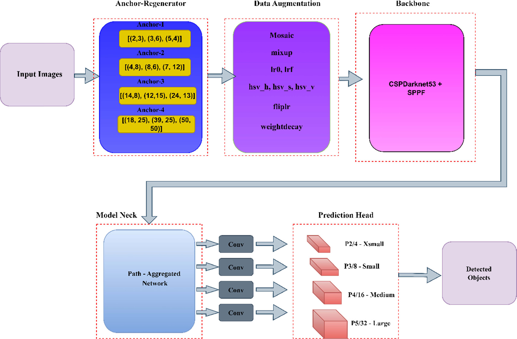Extreme small-scale prediction head-based efficient YOLOV5 for small ...