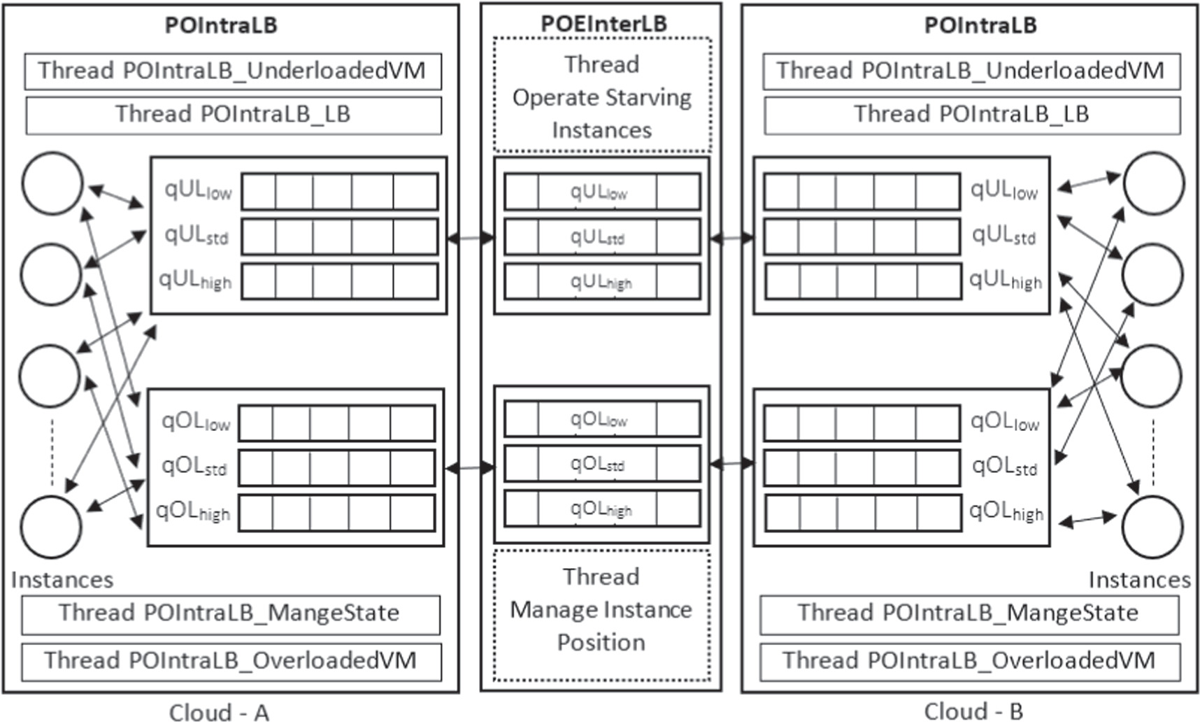 Rational load balancing in collaborated cloud computing environments ...