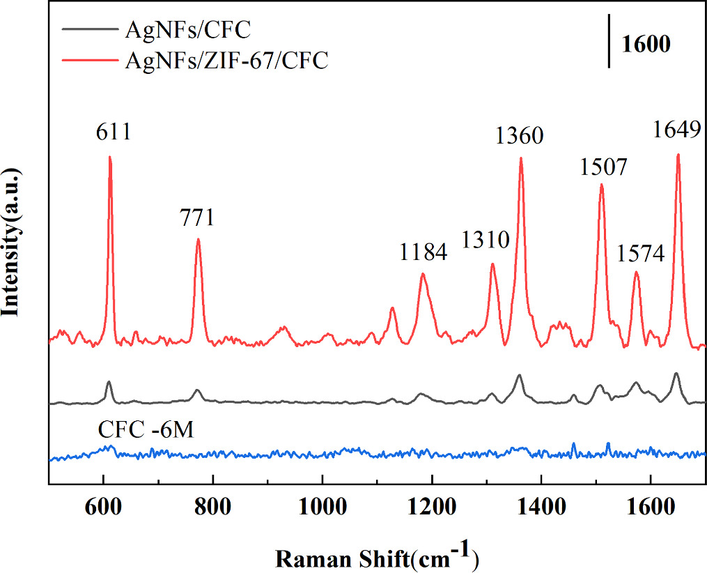 Cfc Substrate A novel AgNFs/MOF/CFC substrate-based flexible SERS sensor for high ...