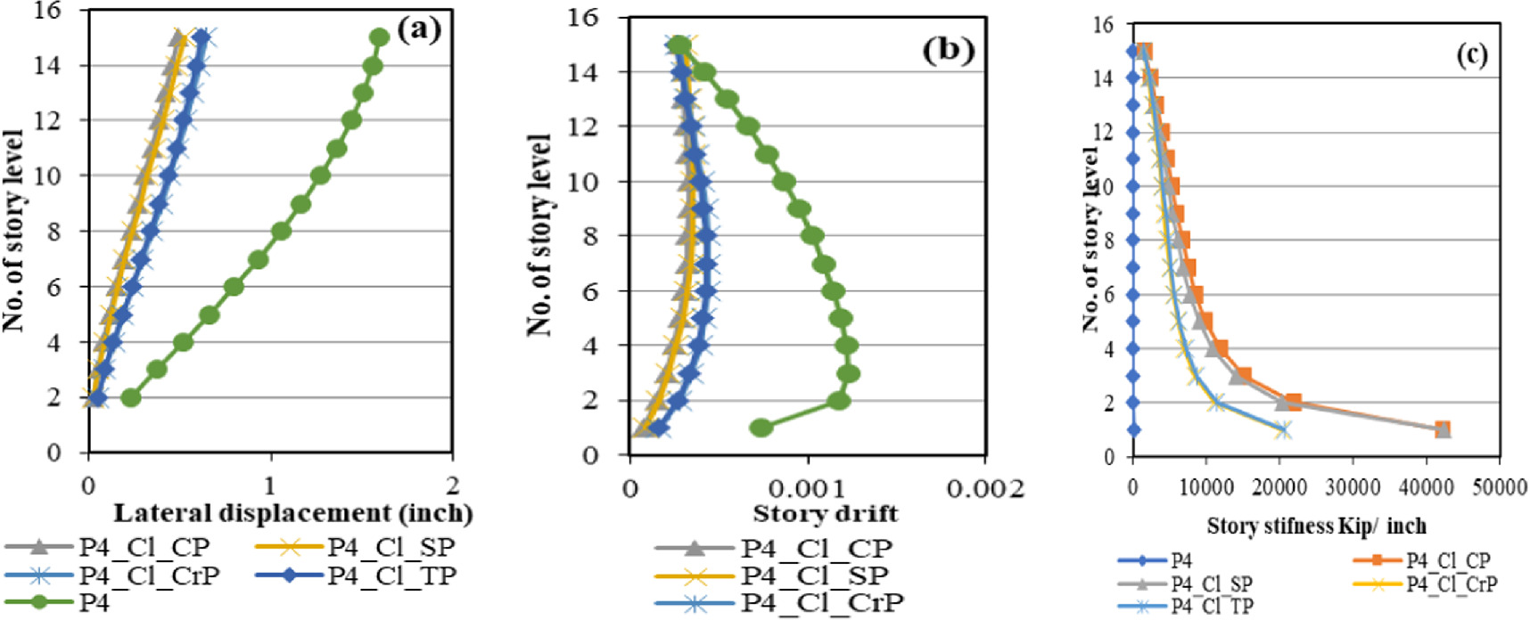 Effect of positioning of shear walls in a multi-storied building on ...
