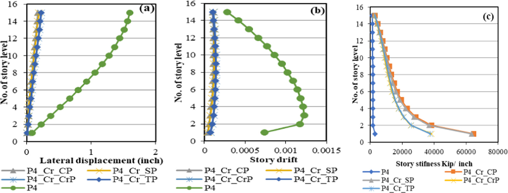 Effect of positioning of shear walls in a multi-storied building on ...