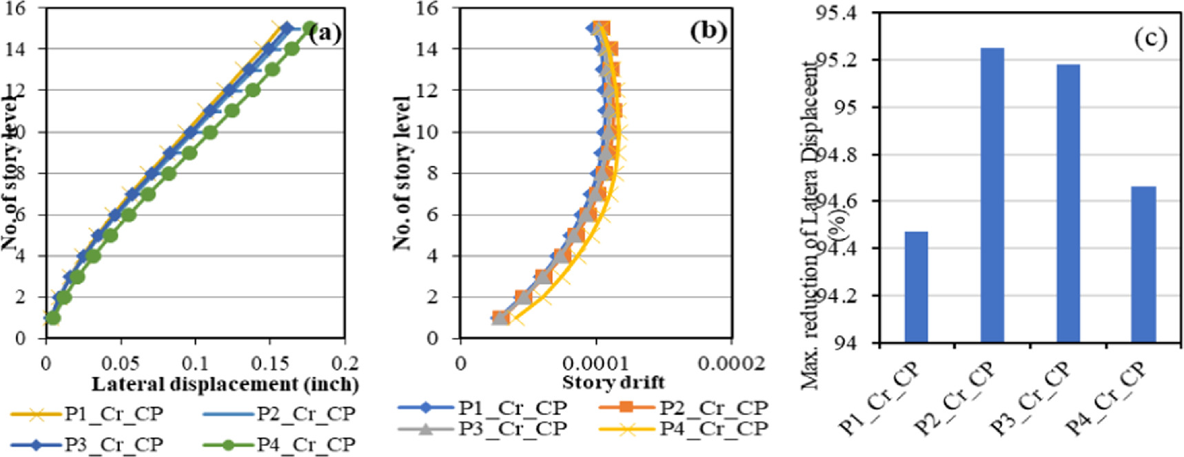 Effect of positioning of shear walls in a multi-storied building on ...