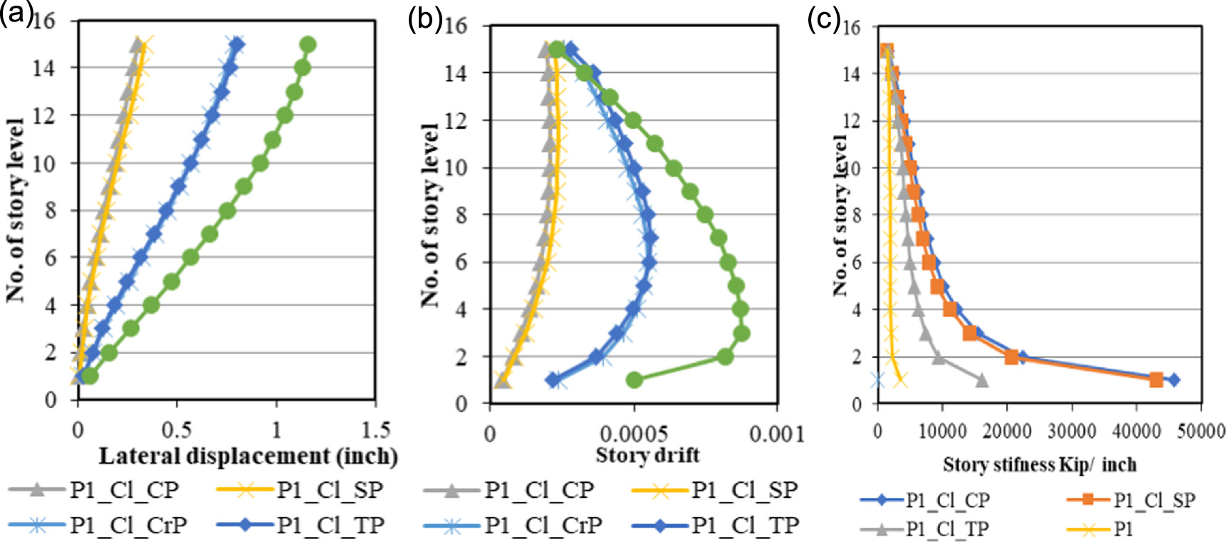Effect of positioning of shear walls in a multi-storied building on ...
