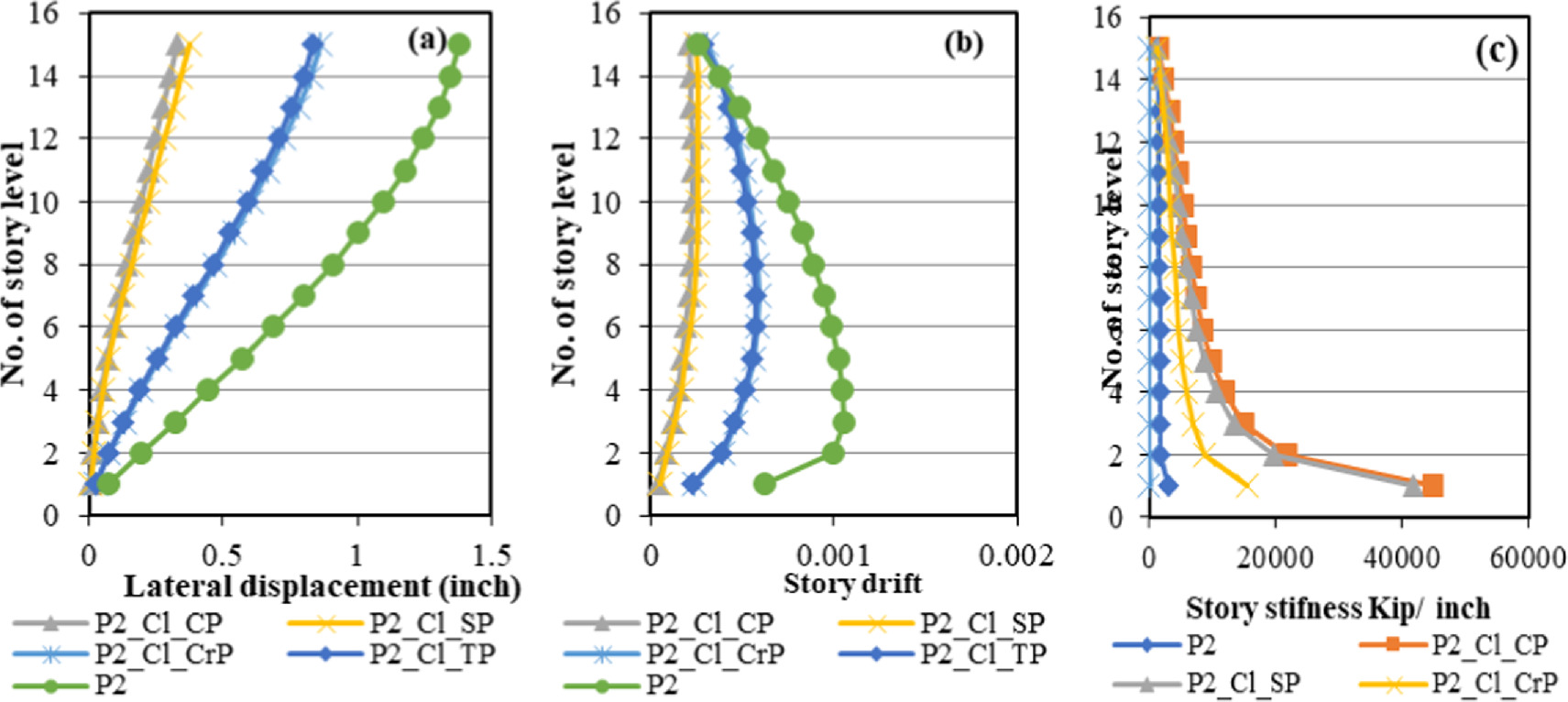 Effect of positioning of shear walls in a multi-storied building on ...