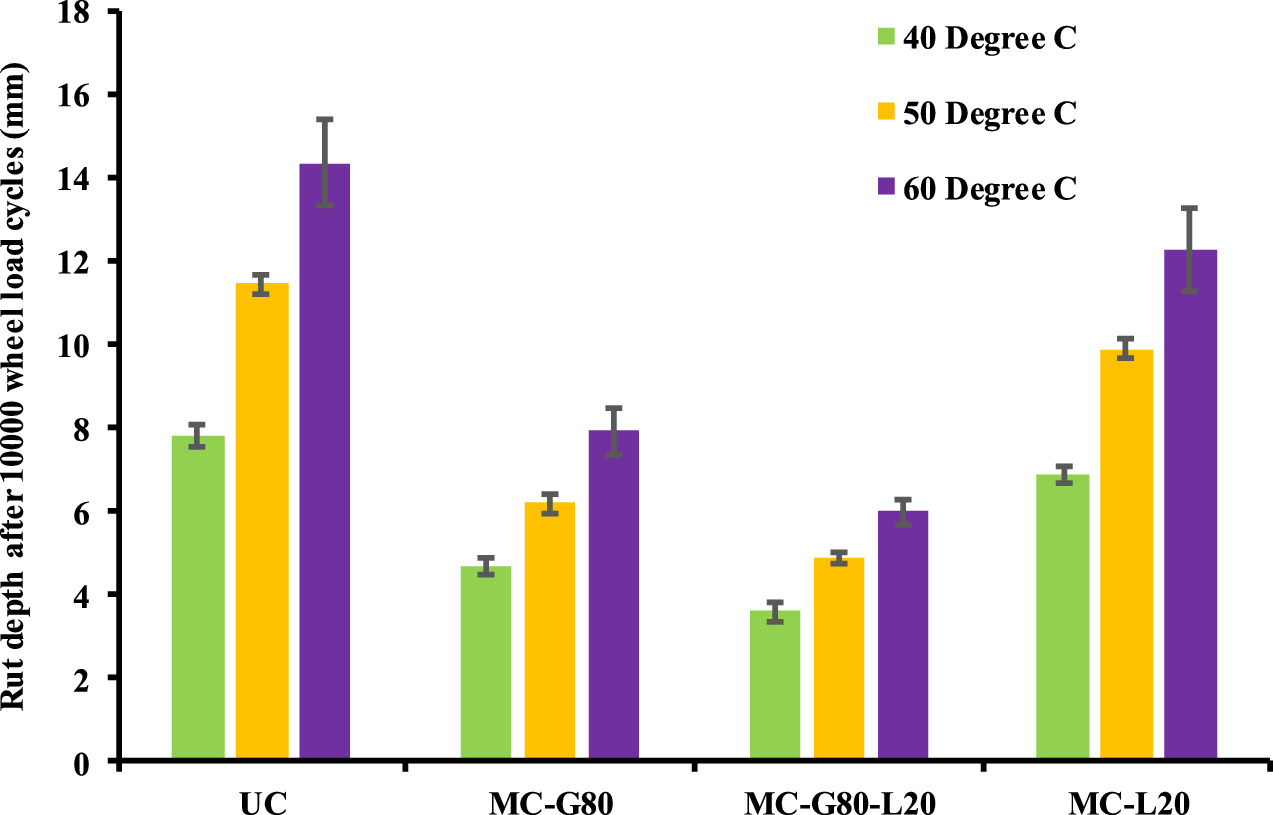 The rutting performance of cold bitumen emulsion mix using ground ...