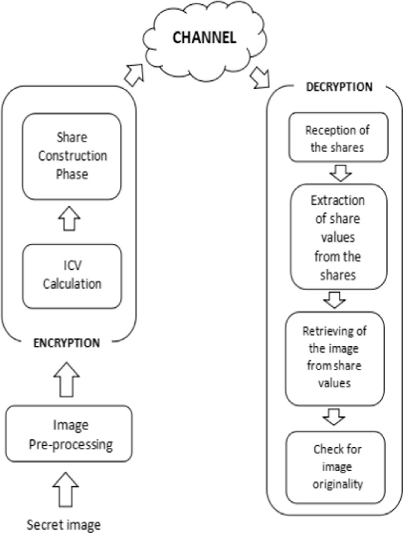 A study on secured encryption of medical images using significant ...