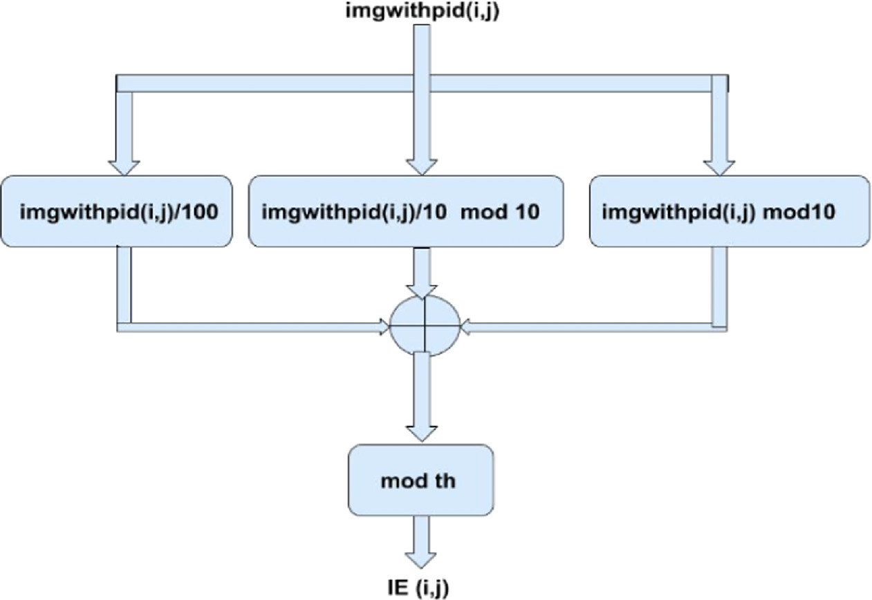 A study on secured encryption of medical images using significant ...