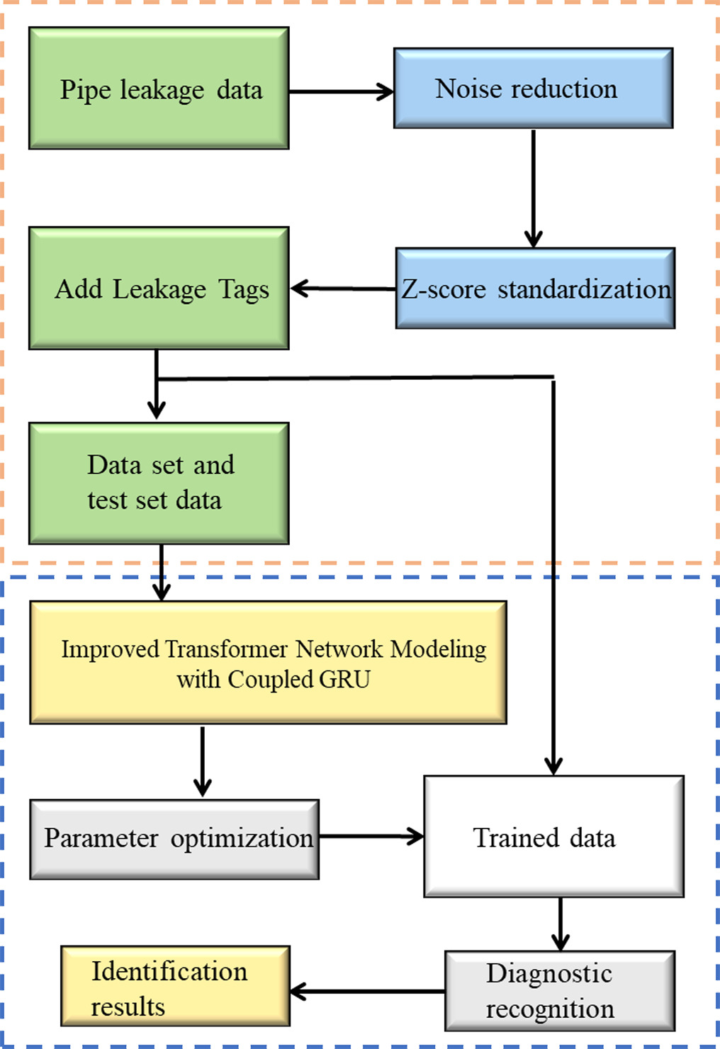 Leakage detection of an acoustic emission pipeline based on an improved ...