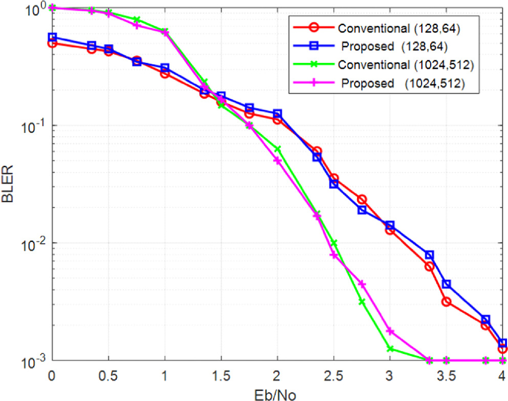 A reduced complexity rate-matching and channel interleaver/de ...