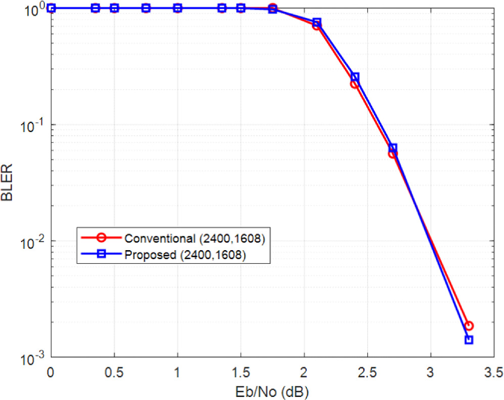 A reduced complexity rate-matching and channel interleaver/de ...