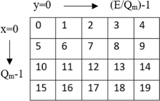 A reduced complexity rate-matching and channel interleaver/de ...