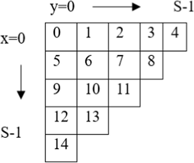A reduced complexity rate-matching and channel interleaver/de ...
