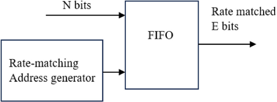 A reduced complexity rate-matching and channel interleaver/de ...