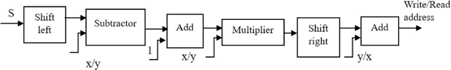 A reduced complexity rate-matching and channel interleaver/de ...