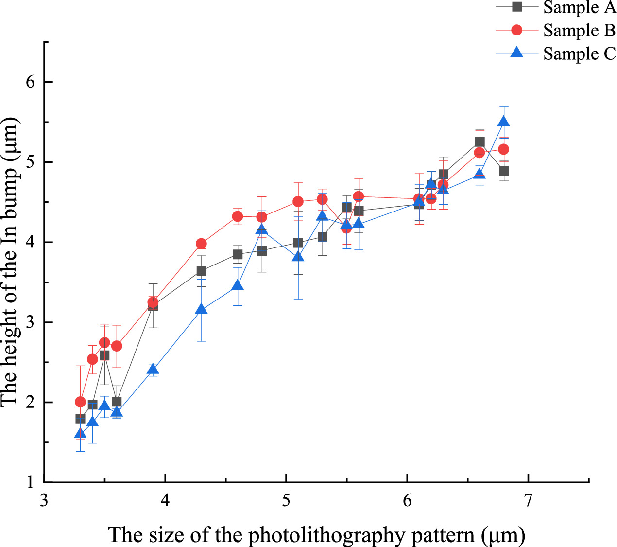 Led Bump Fabrication and bonding of In bumps on Micro-LED with 8 μm pixel pitch ...