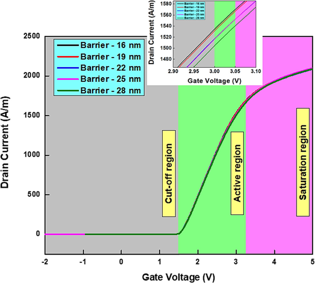 Exploring the impact of AlGaN barrier thickness and temperature on ...