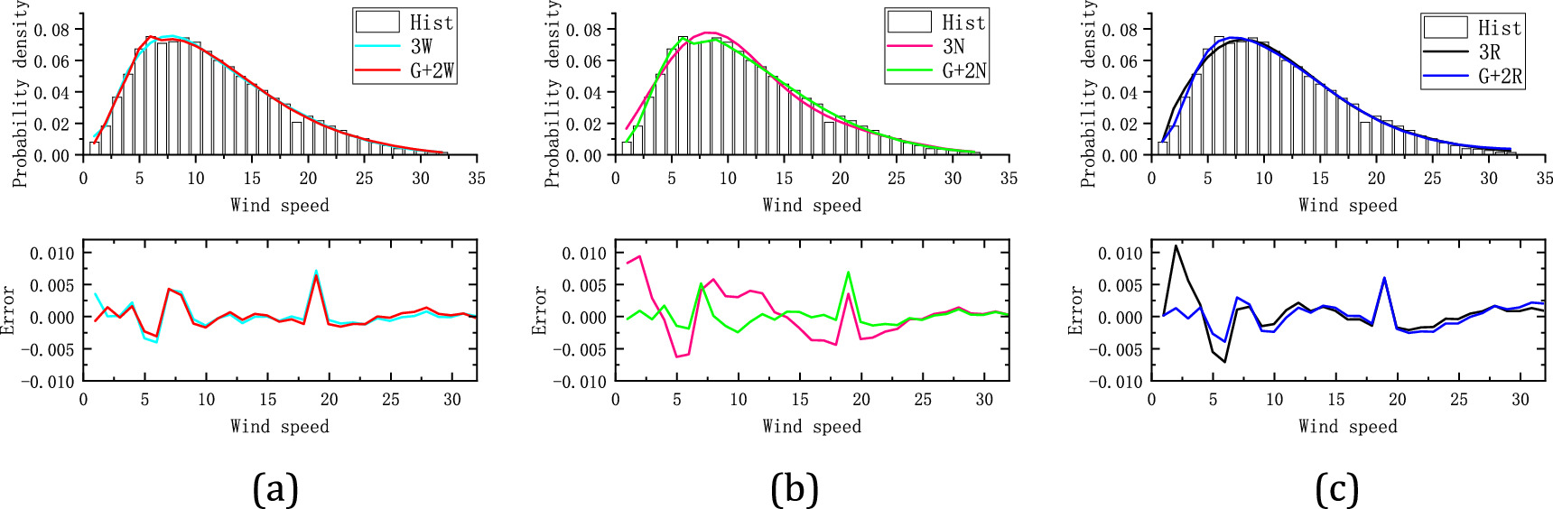 A novel method for studying the wind speed probability distribution and ...