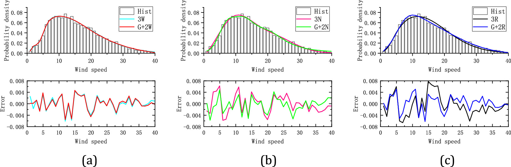A novel method for studying the wind speed probability distribution and ...