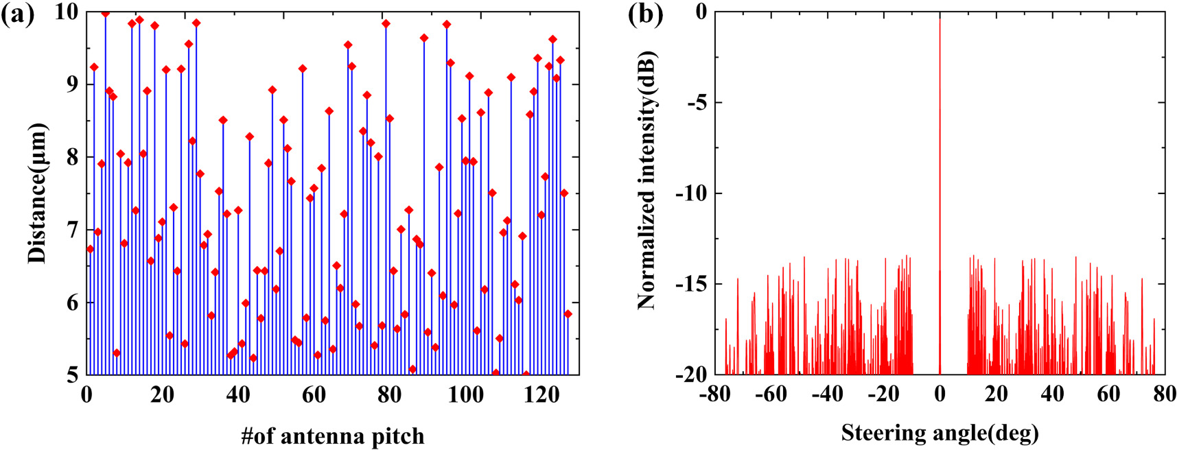 128-channel optical phased array with large field of view and low main ...