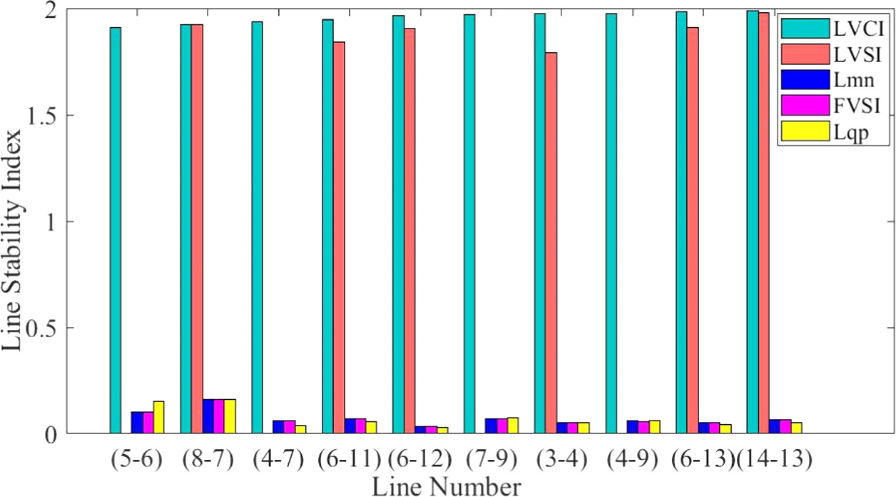 Voltage stability assessment of the power system using novel line ...