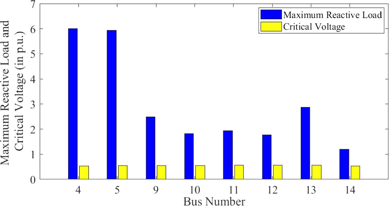 Voltage stability assessment of the power system using novel line ...