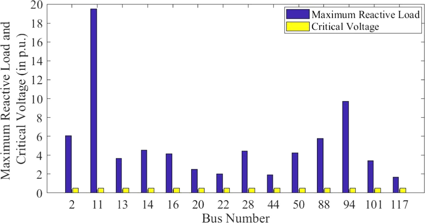 Voltage stability assessment of the power system using novel line ...
