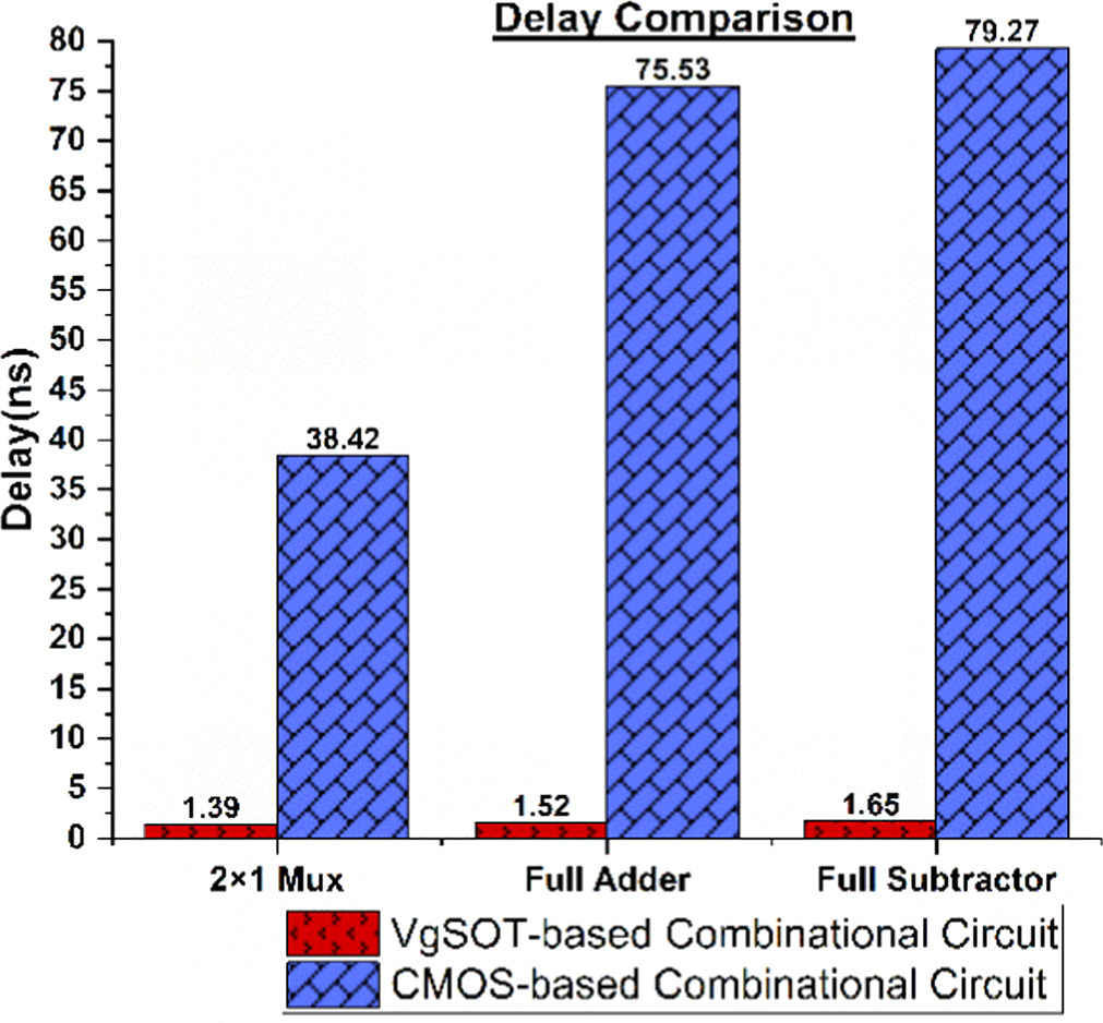 Comparative performance evaluation of voltage gate-spin orbit torque ...