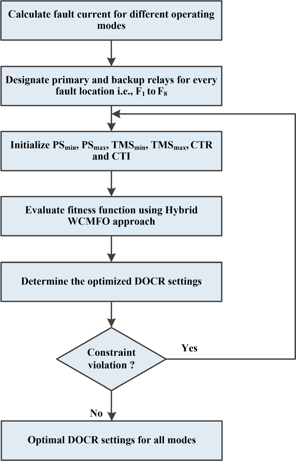Adaptive protection coordination in microgrid based on nature inspired ...