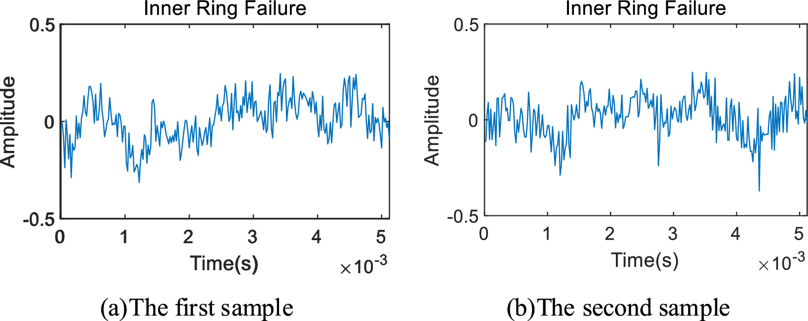 A short time series rolling bearing fault diagnosis method based on ...