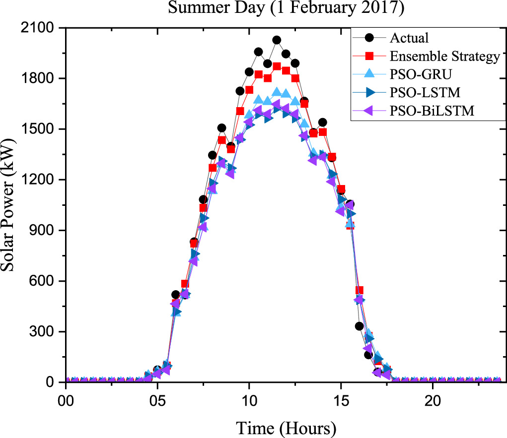 Short-term solar photovoltaic power forecasting using ensemble ...