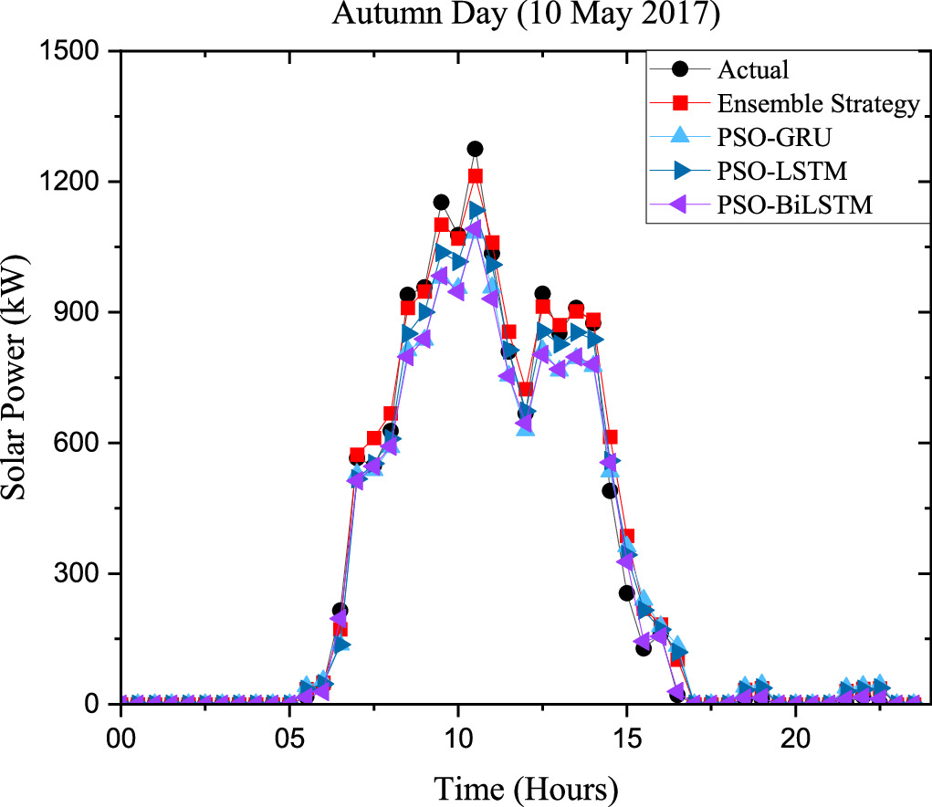 Short-term solar photovoltaic power forecasting using ensemble ...