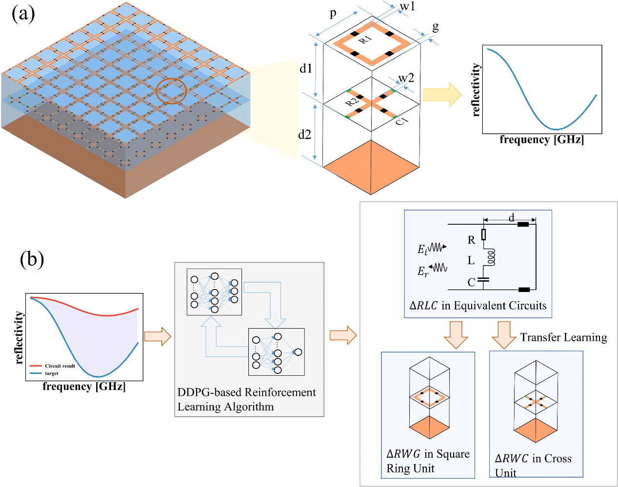 Accelerating multilayer frequency selective surface absorber design by ...