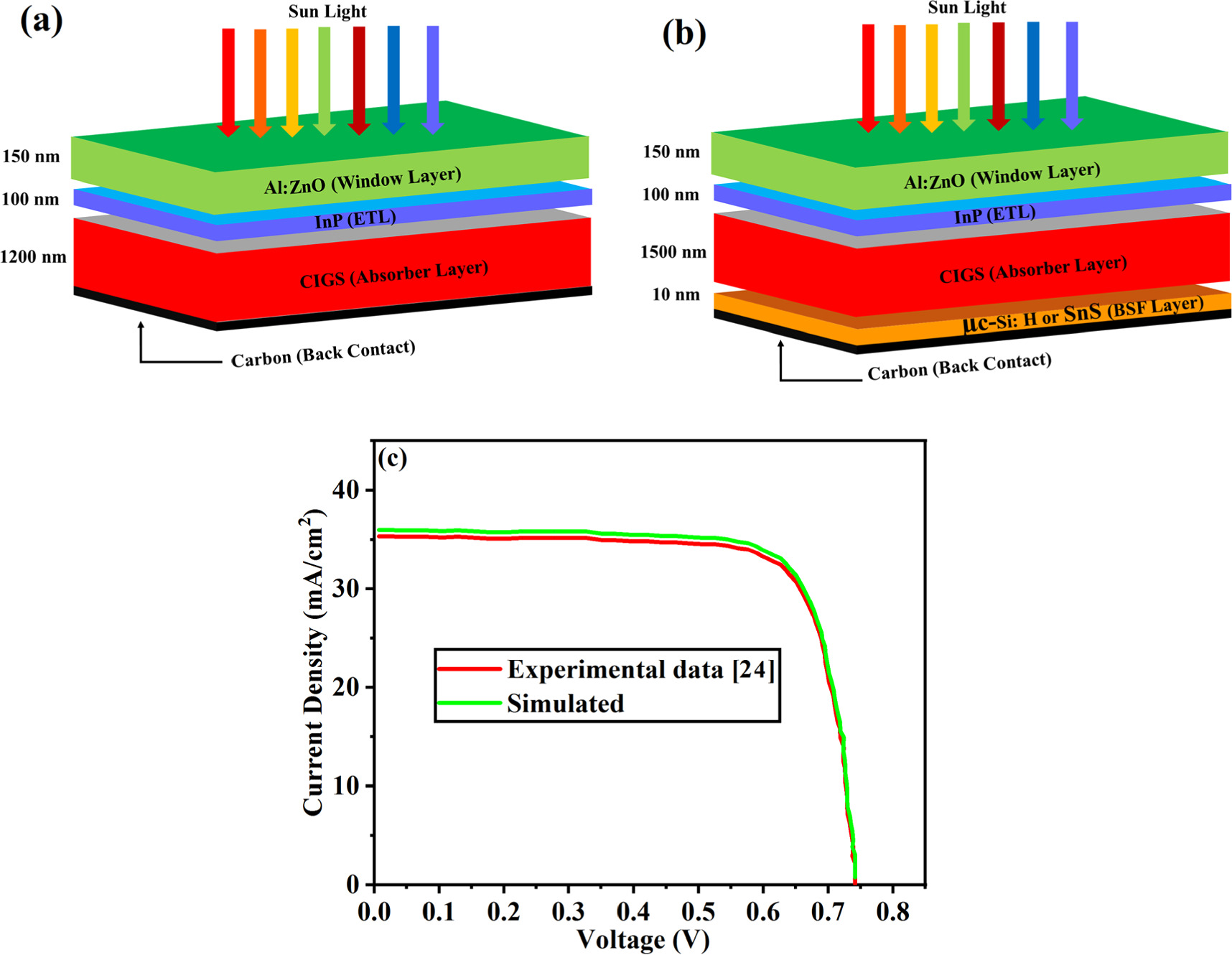 Comparative simulation analysis of μc Si:H and SnS BSF layers in CIGS ...