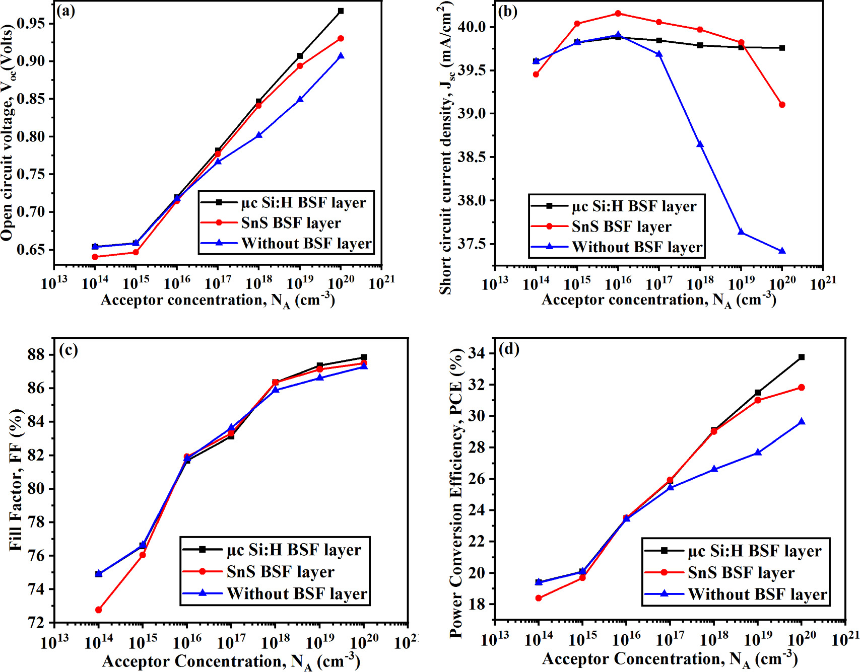 Comparative simulation analysis of μc Si:H and SnS BSF layers in CIGS ...