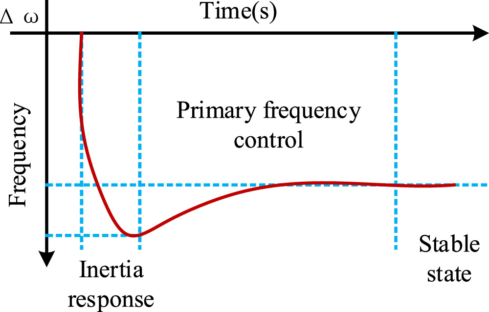 Frequency Governed System Frequency stability study of energy storage participation in new energy ...