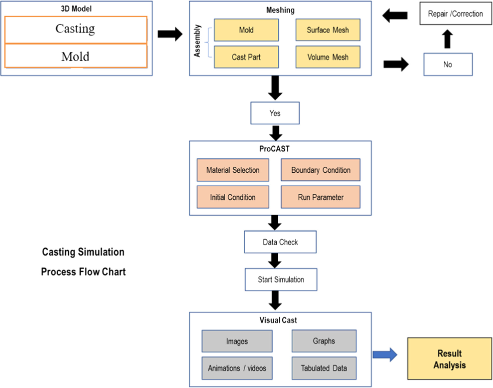 Optimization of the process parameters for vertical centrifugal casting ...