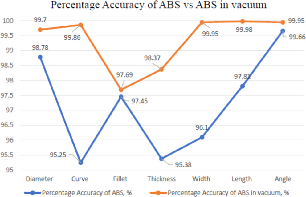 Dimensional accuracy of acrylonitrile butadiene styrene and polylactic ...