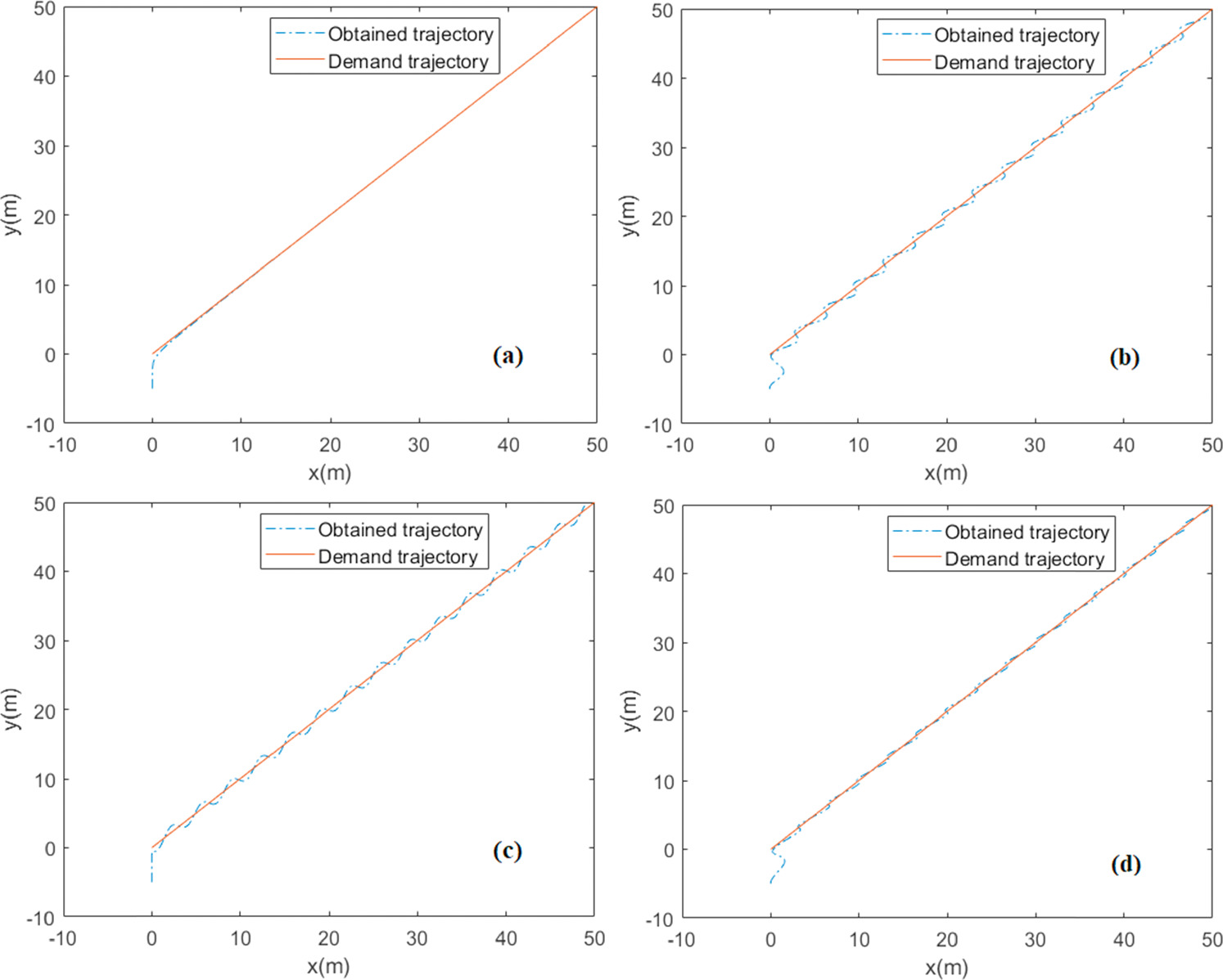AUV waypoint tracking at constant velocity crosstrack error (CTE