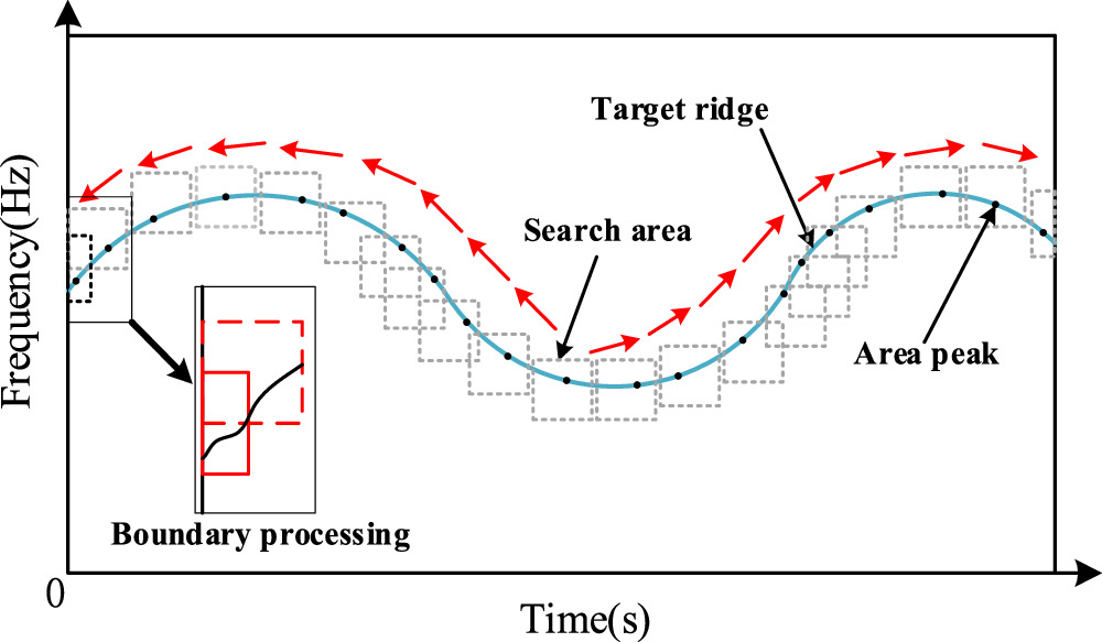 Extraction of timefrequency ridge line based on automatic peak search