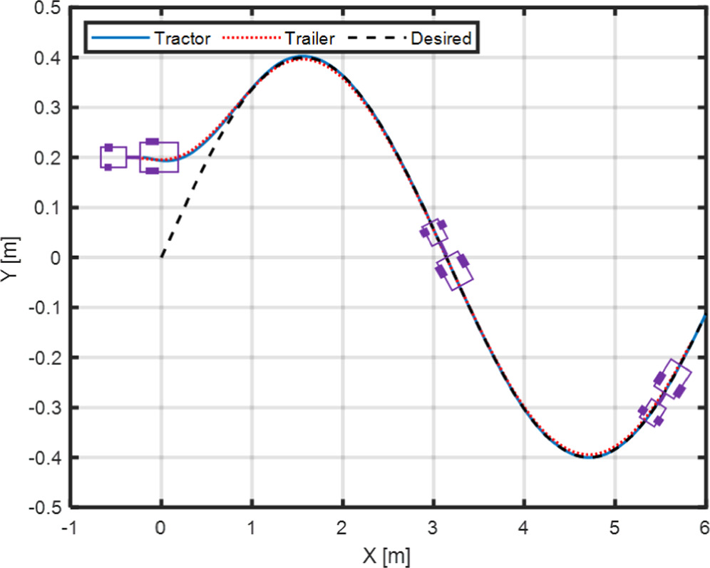 Track Rotation Method Optimal trajectory tracking of tractor-trailer wheeled platforms taken ...