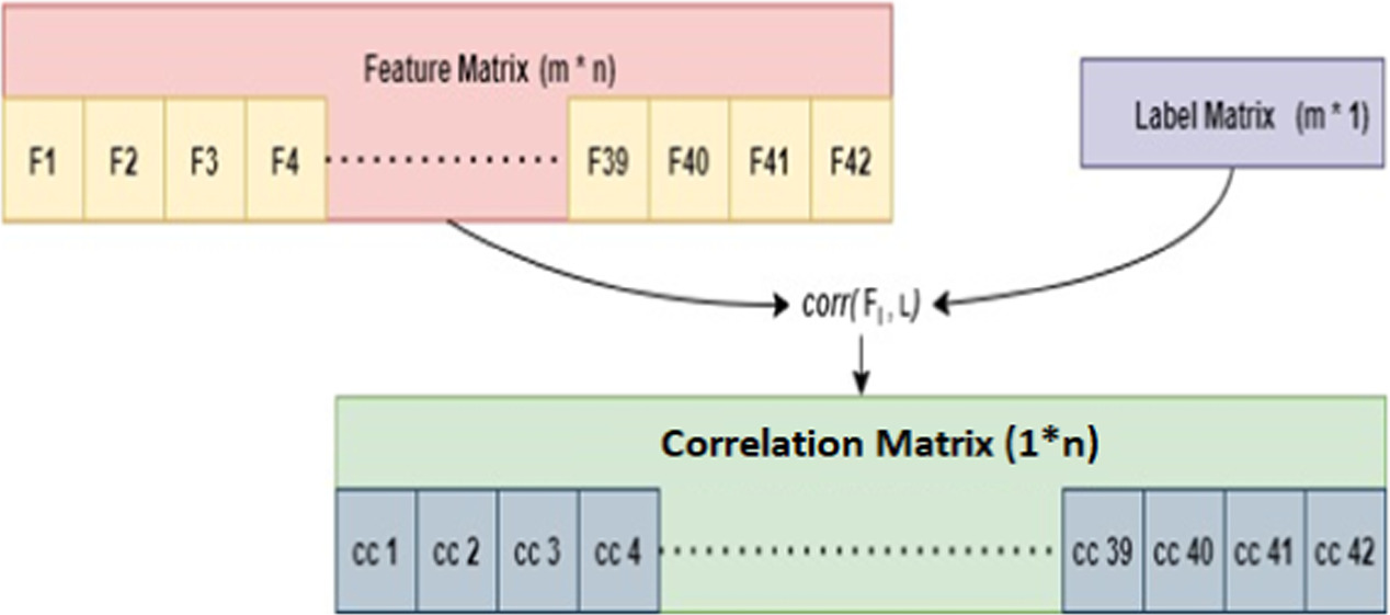 Optimizing bearing health condition monitoring: exploring correlation ...